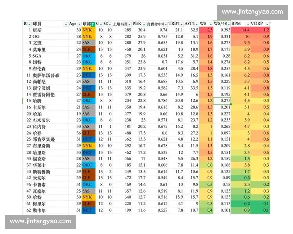 NBA数据分析：用高阶数据看懂球员真实价值